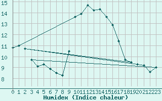 Courbe de l'humidex pour Alistro (2B)