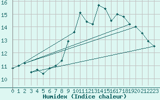 Courbe de l'humidex pour Storoen