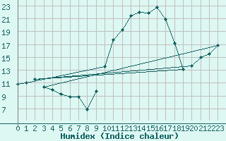 Courbe de l'humidex pour Dole-Tavaux (39)