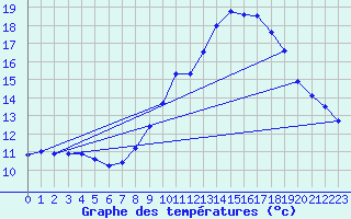 Courbe de tempratures pour Biache-Saint-Vaast (62)