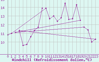 Courbe du refroidissement olien pour Inverbervie