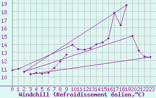 Courbe du refroidissement olien pour Bares