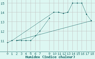 Courbe de l'humidex pour Remada