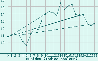 Courbe de l'humidex pour Malin Head