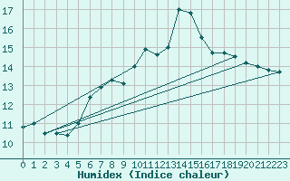 Courbe de l'humidex pour Schoeckl