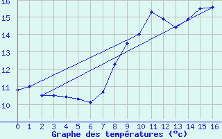 Courbe de tempratures pour Altier (48)