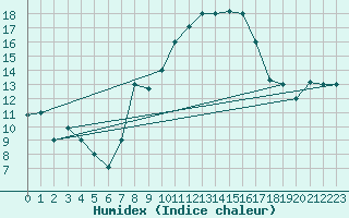 Courbe de l'humidex pour Tozeur