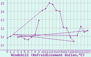Courbe du refroidissement olien pour Capo Bellavista