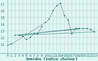 Courbe de l'humidex pour Aizenay (85)