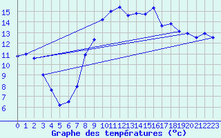 Courbe de tempratures pour Dourbes (Be)