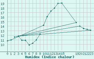 Courbe de l'humidex pour Lisbonne (Po)