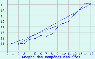 Courbe de tempratures pour Lobbes (Be)