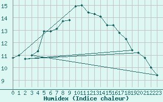 Courbe de l'humidex pour Straumsnes