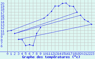 Courbe de tempratures pour Bechar