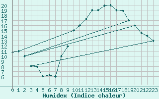 Courbe de l'humidex pour Bechar