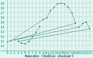 Courbe de l'humidex pour Poertschach