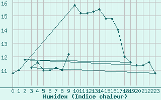 Courbe de l'humidex pour Cap Mele (It)