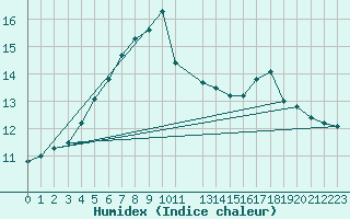 Courbe de l'humidex pour Halten Fyr