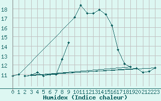 Courbe de l'humidex pour Schmuecke