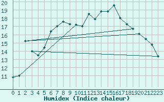 Courbe de l'humidex pour Carlsfeld