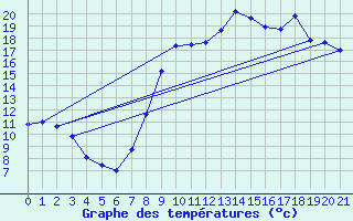 Courbe de tempratures pour Chablis (89)