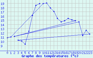 Courbe de tempratures pour La Brvine (Sw)