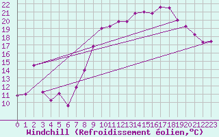 Courbe du refroidissement olien pour Port-en-Bessin (14)