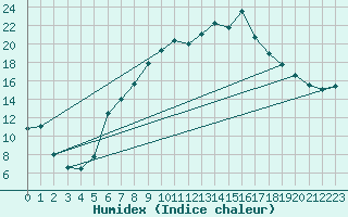 Courbe de l'humidex pour Gravesend-Broadness