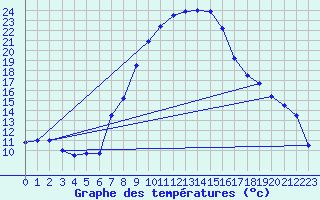 Courbe de tempratures pour Sinnicolau Mare
