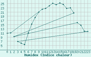 Courbe de l'humidex pour Hermaringen-Allewind