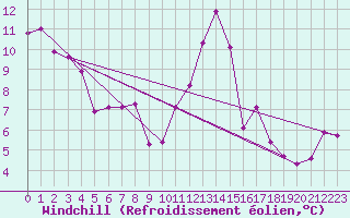 Courbe du refroidissement olien pour Carcassonne (11)