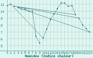 Courbe de l'humidex pour Bruxelles (Be)