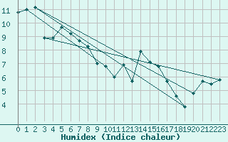 Courbe de l'humidex pour Landivisiau (29)