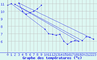 Courbe de tempratures pour Koksijde (Be)