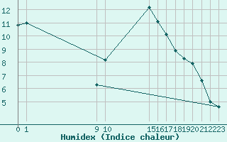 Courbe de l'humidex pour Visp