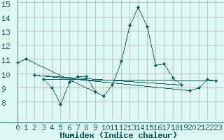 Courbe de l'humidex pour Carcassonne (11)