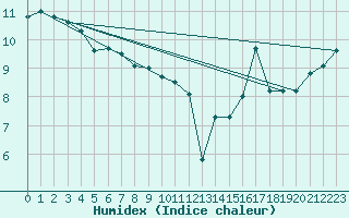 Courbe de l'humidex pour Sand Heads