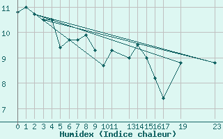 Courbe de l'humidex pour Helligvaer Ii