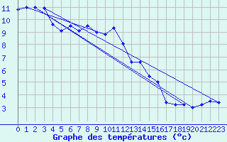 Courbe de tempratures pour Kleine-Brogel (Be)