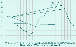 Courbe de l'humidex pour Le Mans (72)