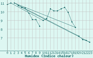 Courbe de l'humidex pour Ile du Levant (83)