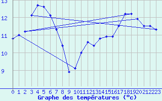 Courbe de tempratures pour Saint-Georges-d