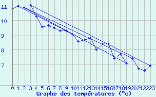 Courbe de tempratures pour Lille (59)