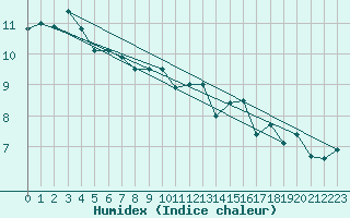 Courbe de l'humidex pour Lille (59)