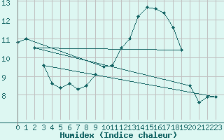 Courbe de l'humidex pour Lahr (All)