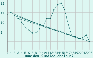 Courbe de l'humidex pour Gros-Rderching (57)