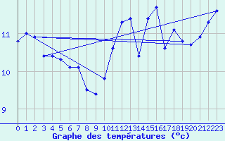 Courbe de tempratures pour Cambrai / Epinoy (62)