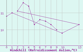 Courbe du refroidissement olien pour Saint-Hubert (Be)