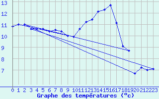 Courbe de tempratures pour Lanvoc (29)