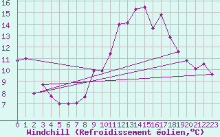 Courbe du refroidissement olien pour Cap Cpet (83)